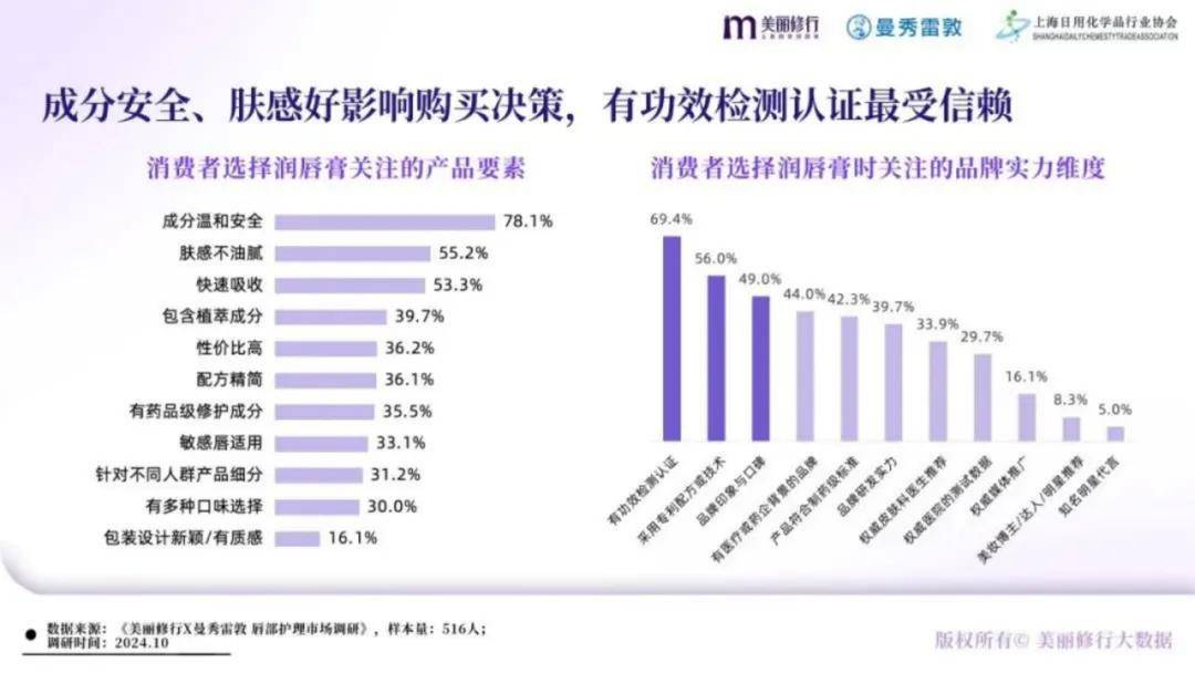 美丽修行：2024年唇部护理行业发展前景如何？唇部护理市场白皮书