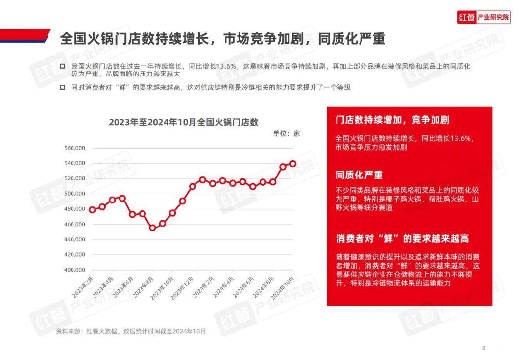 红餐产业研究院：2024年火锅创新发展方向有哪些方面？详细解读