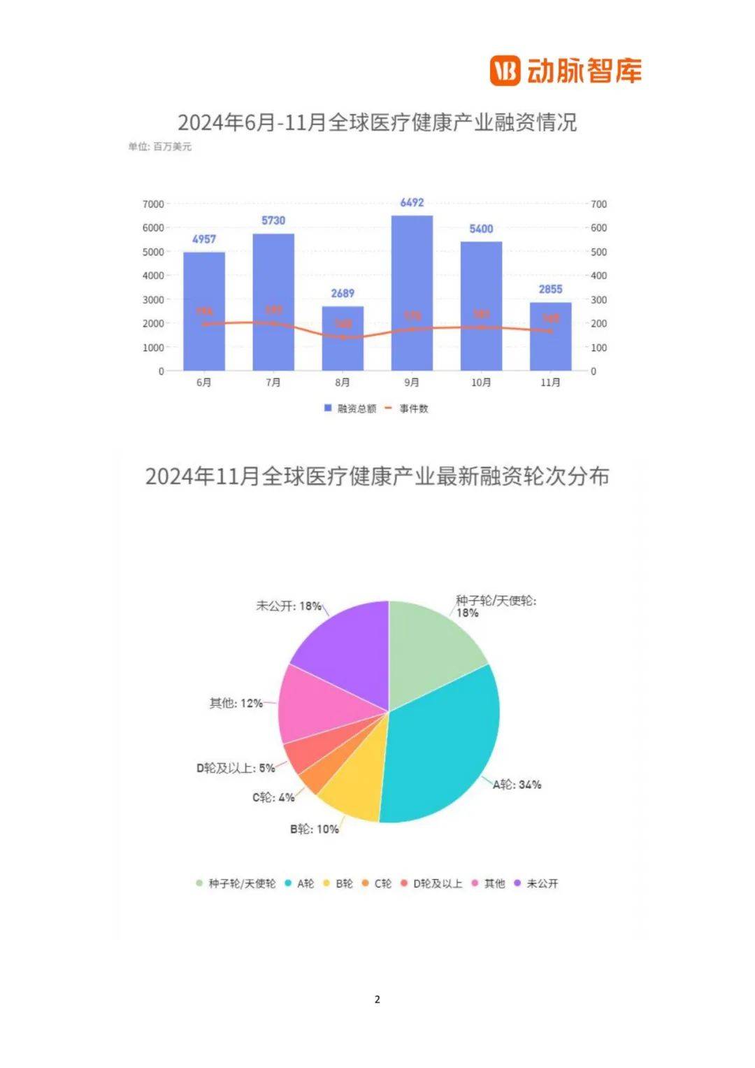 动脉橙：2024年全球医疗健康领域投融资现状，健康产业融资情况分析-报告智库