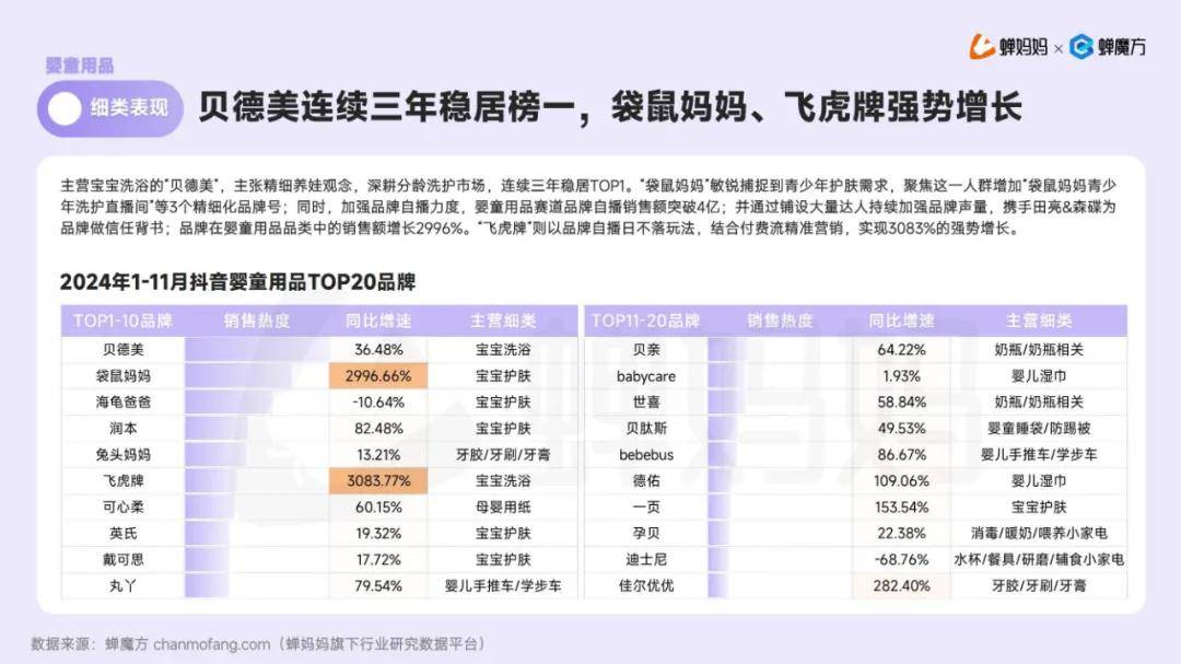 蝉妈妈：2024年抖音母婴用品行业市场现状，母婴行业细分品类分析