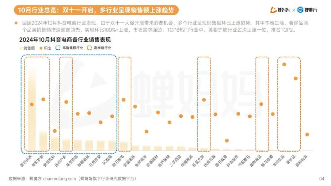 蝉妈妈：2024年抖音电商品类增长趋势是什么？热门细分品类分析