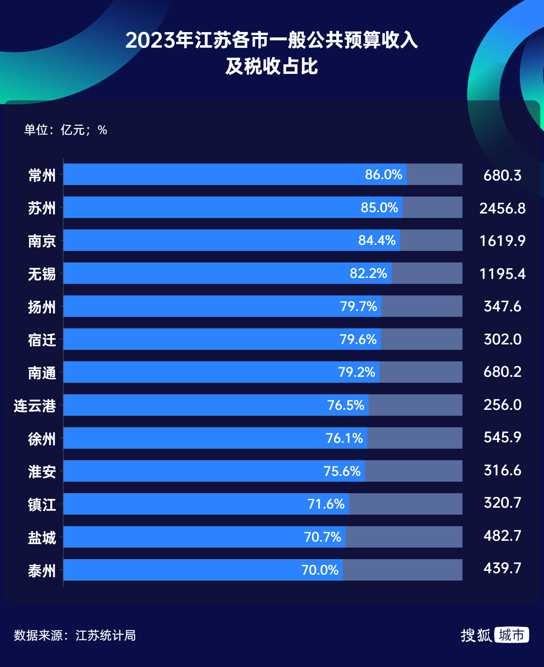 2023年,常州一般公共预算收入680.3亿元,税收收入585