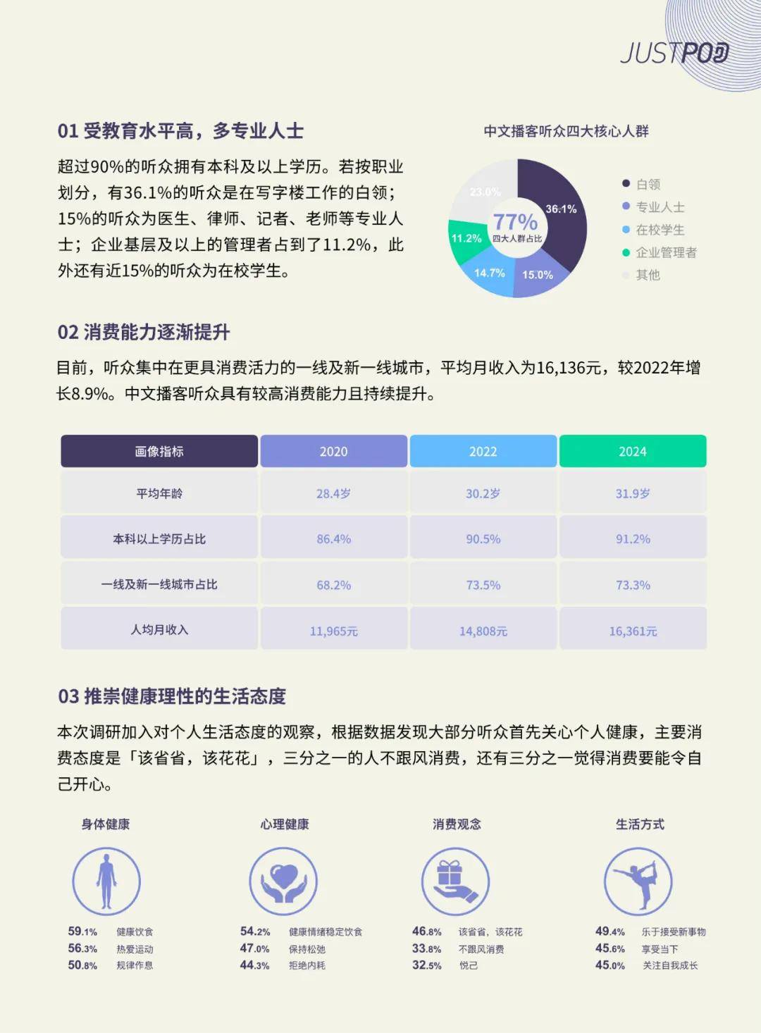 JustPod：2024年中文播客的发展现状如何？内容趋势与平台⽤⼾偏好