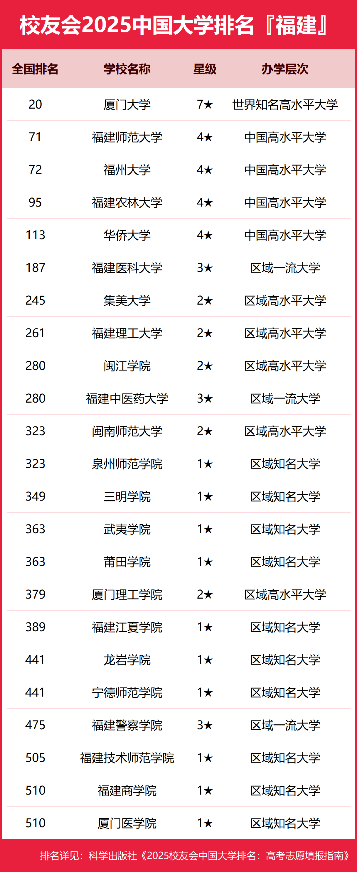 校友会2025福建省高职院校排名,厦门海洋职业技术学院第一,泉州海洋