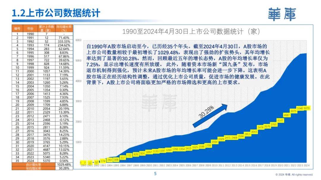 华库：2024年中国上市公司发展情况报告，上市公司发展趋势是什么-报告智库