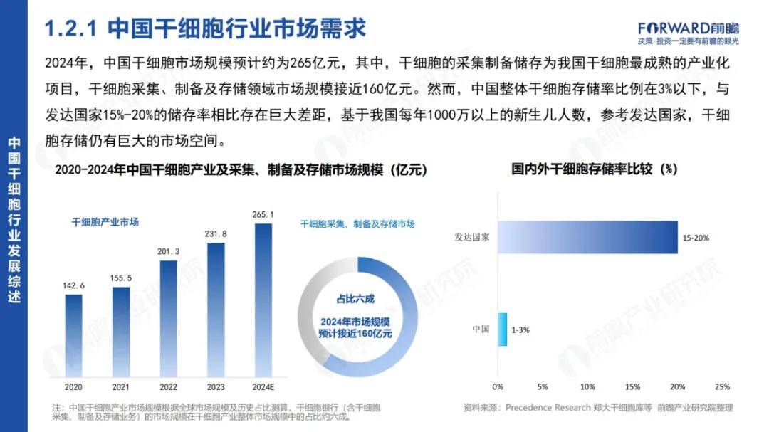 前瞻研究院：2024年中国干细胞行业市场报告，干细胞行业市场需求