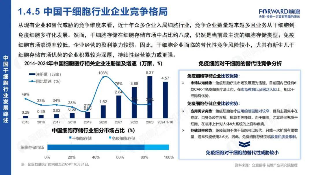 前瞻研究院：2024年中国干细胞行业市场报告，干细胞行业市场需求