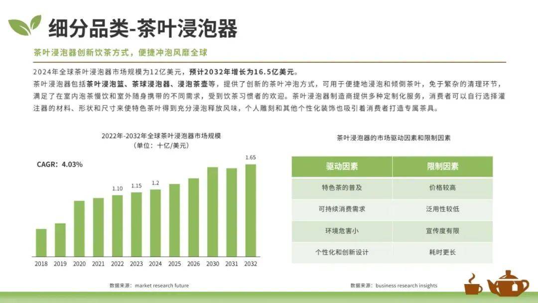 大数跨境：2025年全球茶叶市场的现状和趋势，茶叶茶具市场趋规模