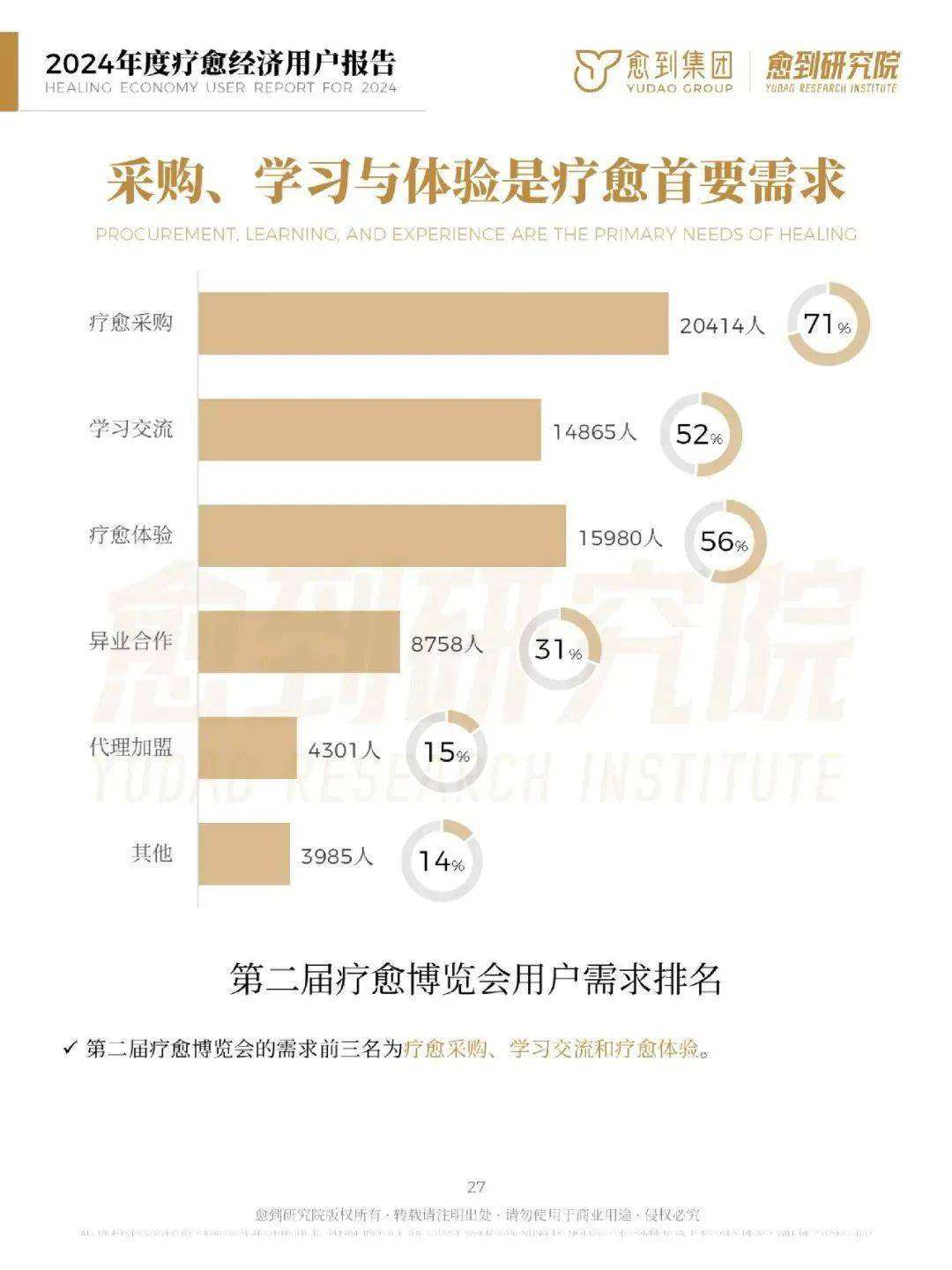 愈到研究院：2024年疗愈经济消费趋势报告，疗愈经济有哪些商机