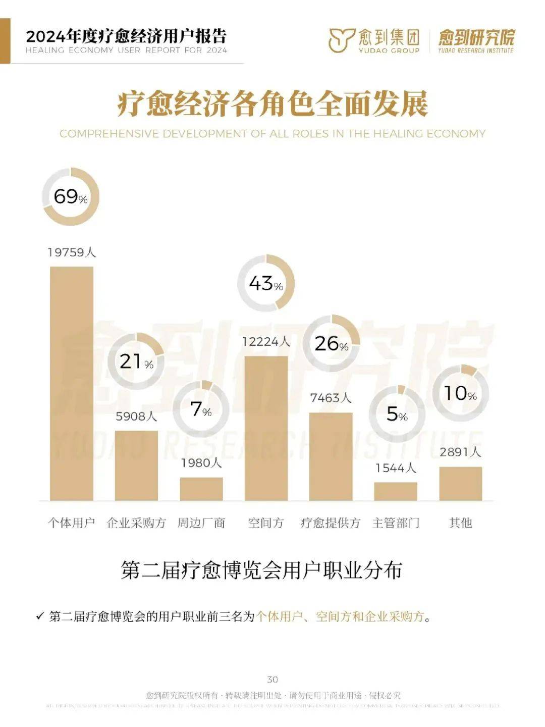 愈到研究院：2024年疗愈经济消费趋势报告，疗愈经济有哪些商机