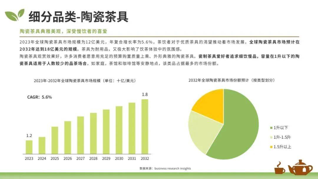 大数跨境：2025年全球茶叶市场的现状和趋势，茶叶茶具市场趋规模