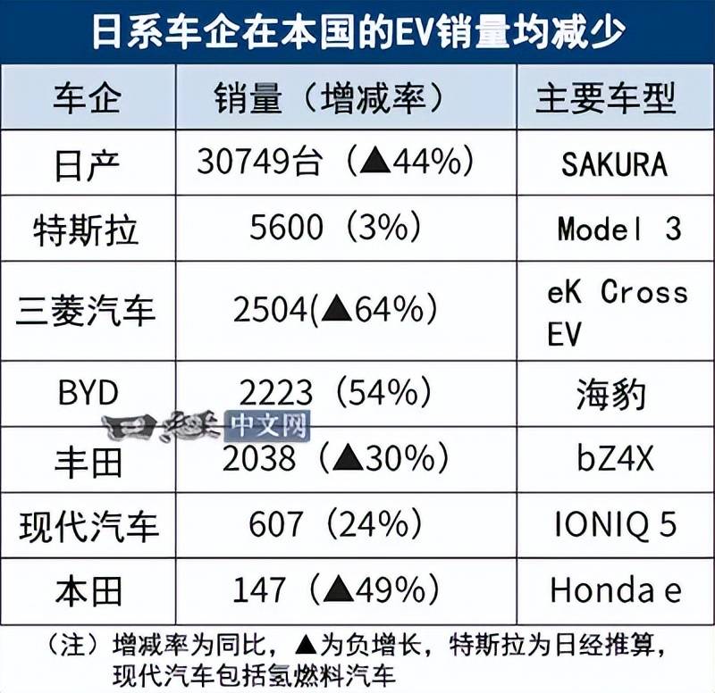 日本纯电市场,比亚迪逆势而上,超越丰田（EV）