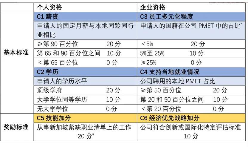 图片[2]-2025年新加坡就业准证EP新政有哪些变化？涉及收入门槛、续签 -华闻时空