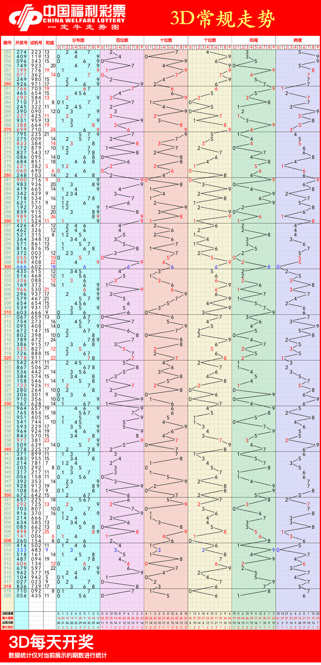 2021年3d走势图图片