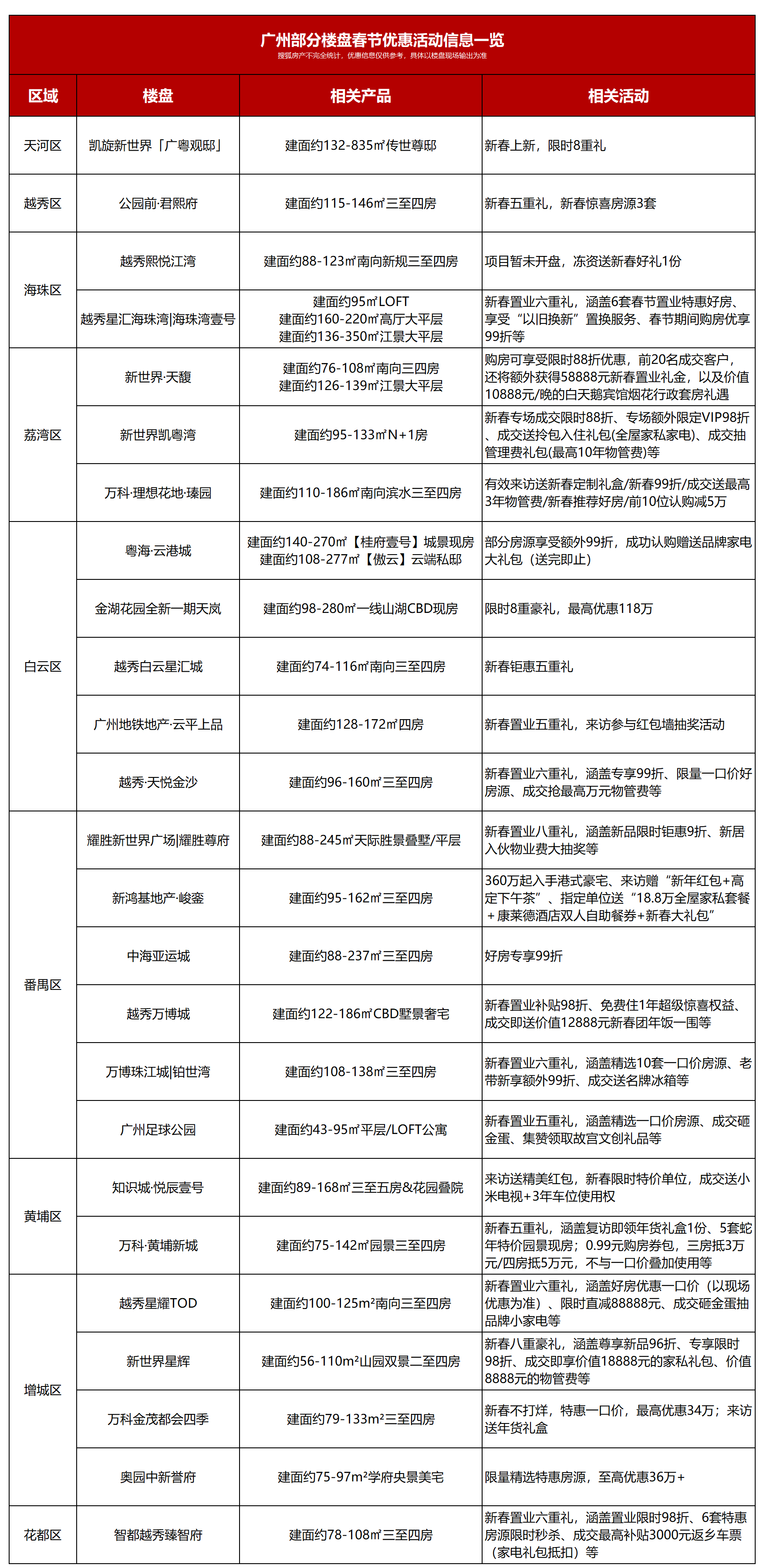 购房优惠高达118万!春节广州多盘不打烊!好礼连连送_项目_新世界_建面