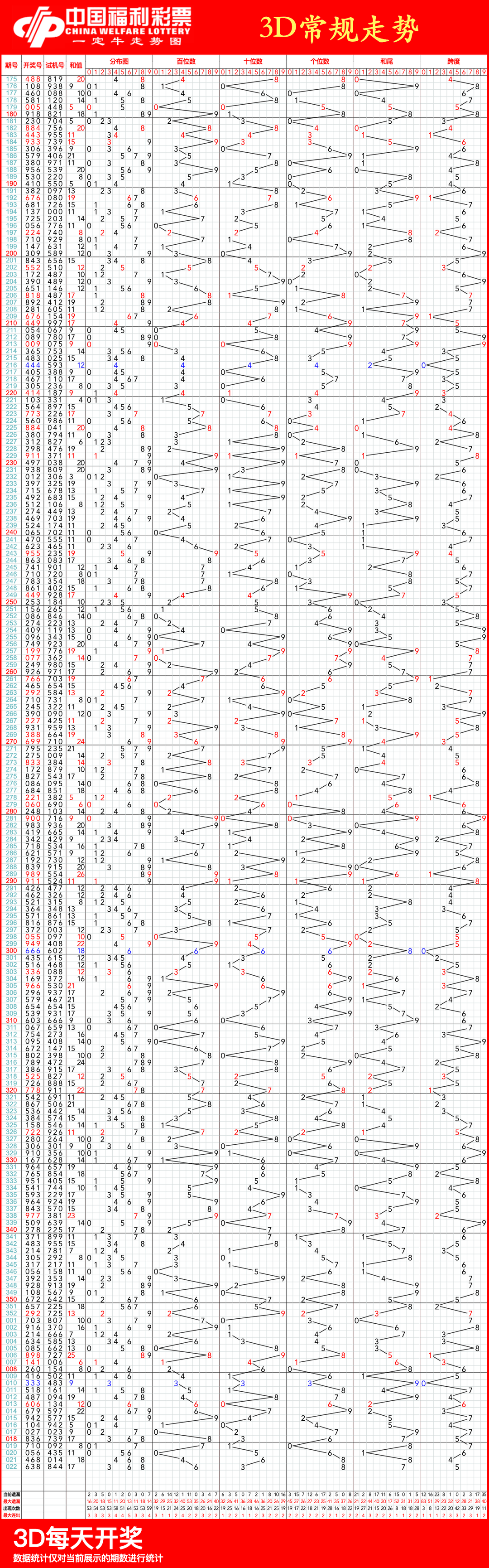 福彩3d走势图,01月23日福彩3d连线近100期走势图