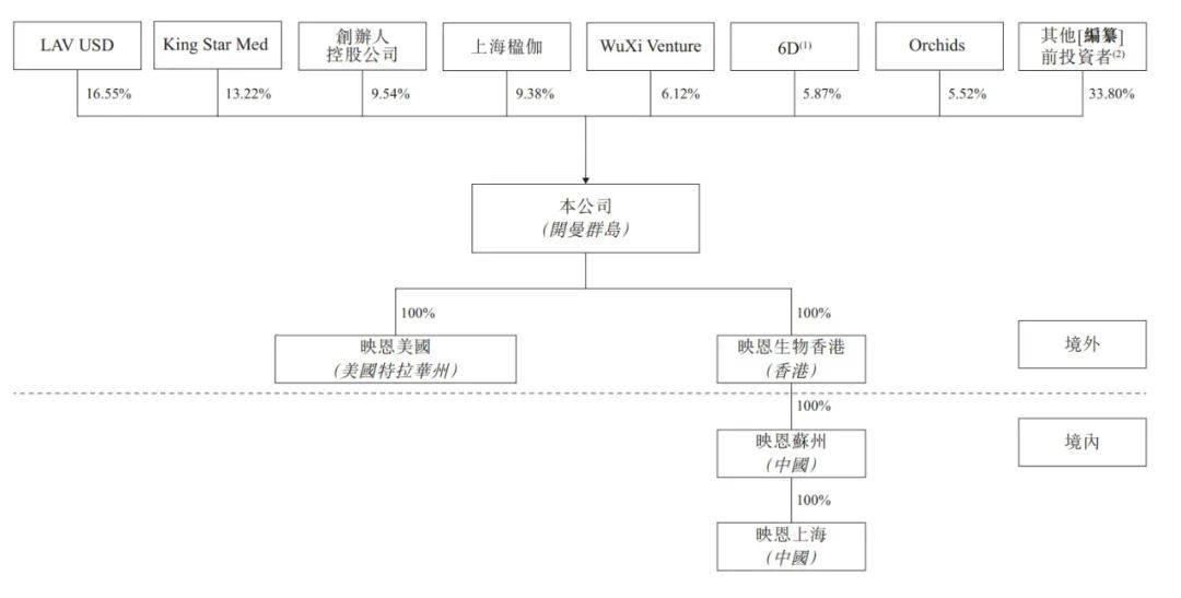 映恩生物冲刺港交所，股东阵容与经营业绩全览 映恩生物港交所IPO备案：营收与亏损情况全解析