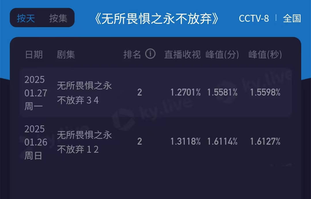 原创
            《无所畏惧2》次日收视下跌，集均播放低迷，差评口碑不断涌现