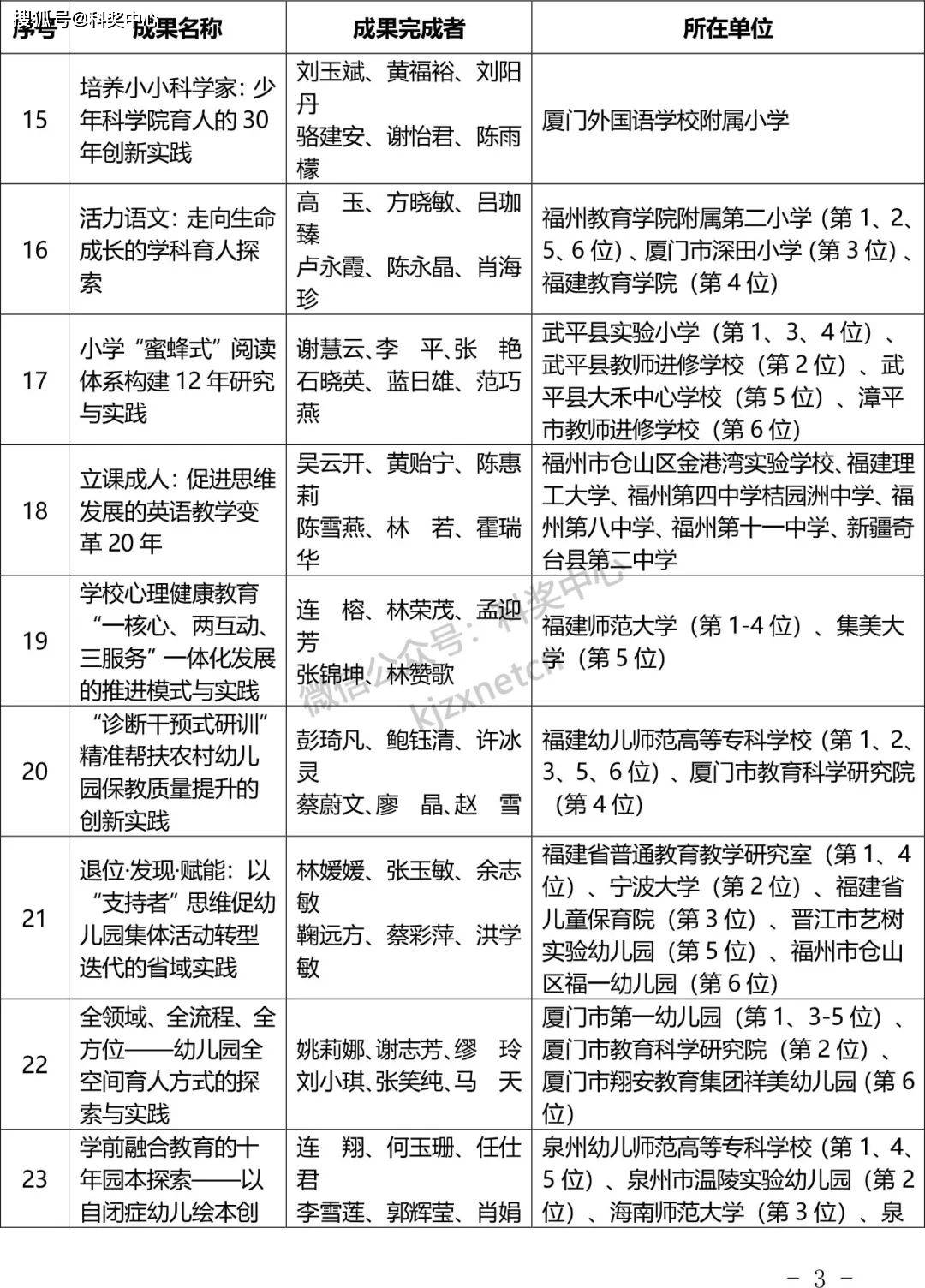 2024年福建省教学成果奖获奖成果公布