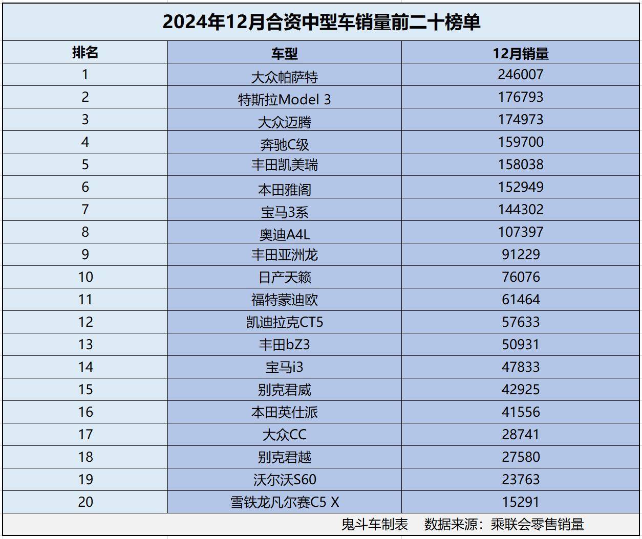 合资车跌惨了?2024年合资中型轿车销量出炉 8款过十万 迈腾第三_搜狐汽车_搜狐网