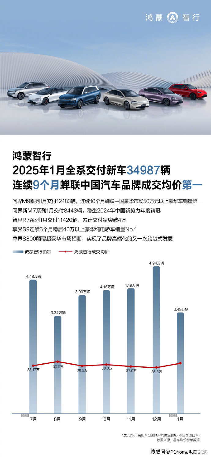 鸿蒙智行销量开门红 1月全系交付新车34987辆