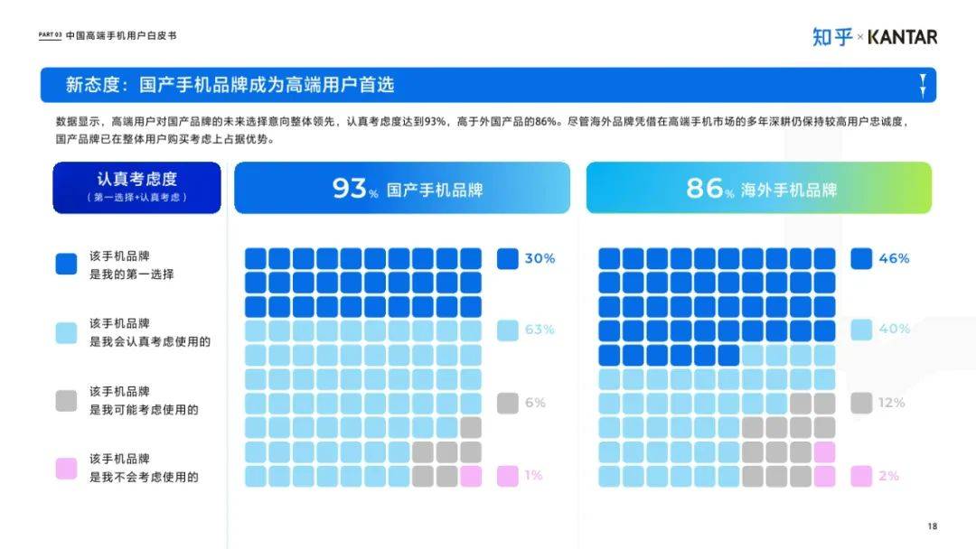 知乎：2025年中国高端智能手机用户白皮书，手机消费市场使用洞察