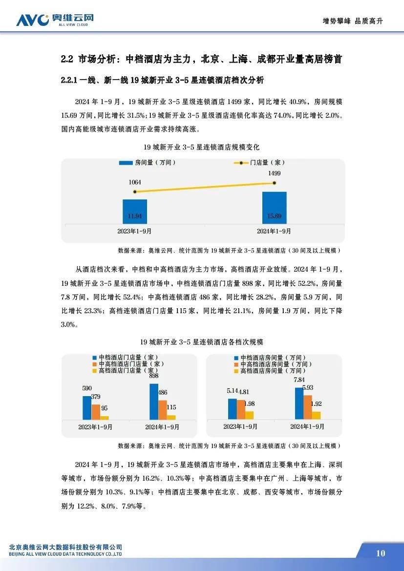 奥维云网：2024中国中高端酒店市场占有率，中高端酒店市场蓝皮书