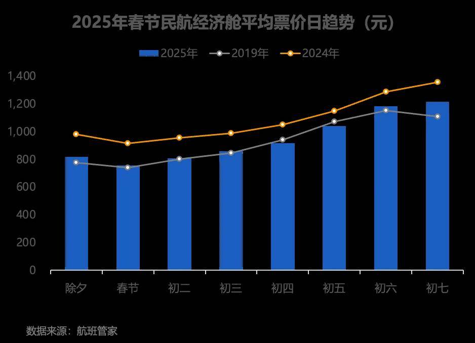 图片[6]-2025年春节民航客运量为历年最高，经济舱票价同比下滑16.6% -华闻时空