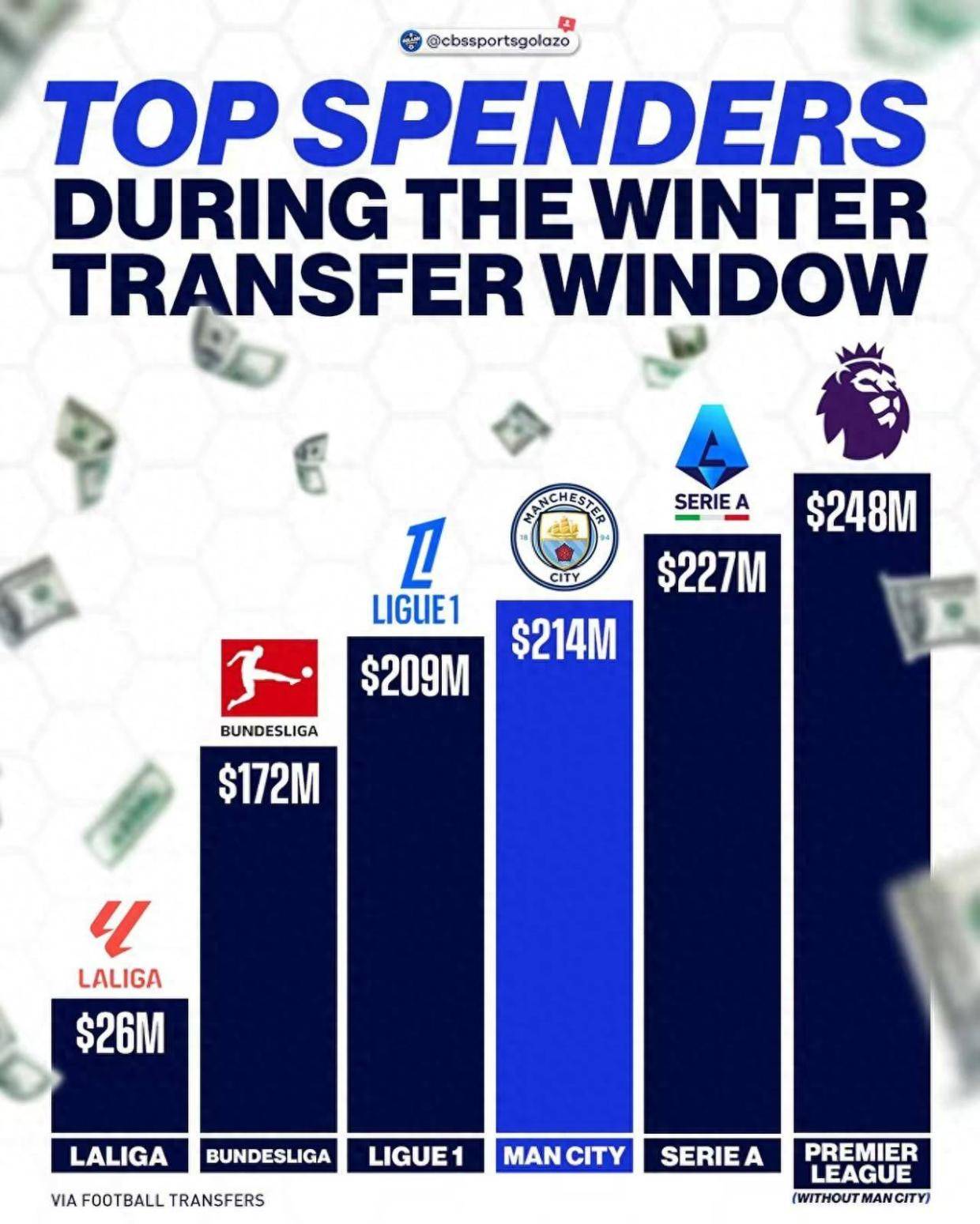 五大联赛冬窗支出 英超领跑 曼城＞法甲、德甲、西甲联赛