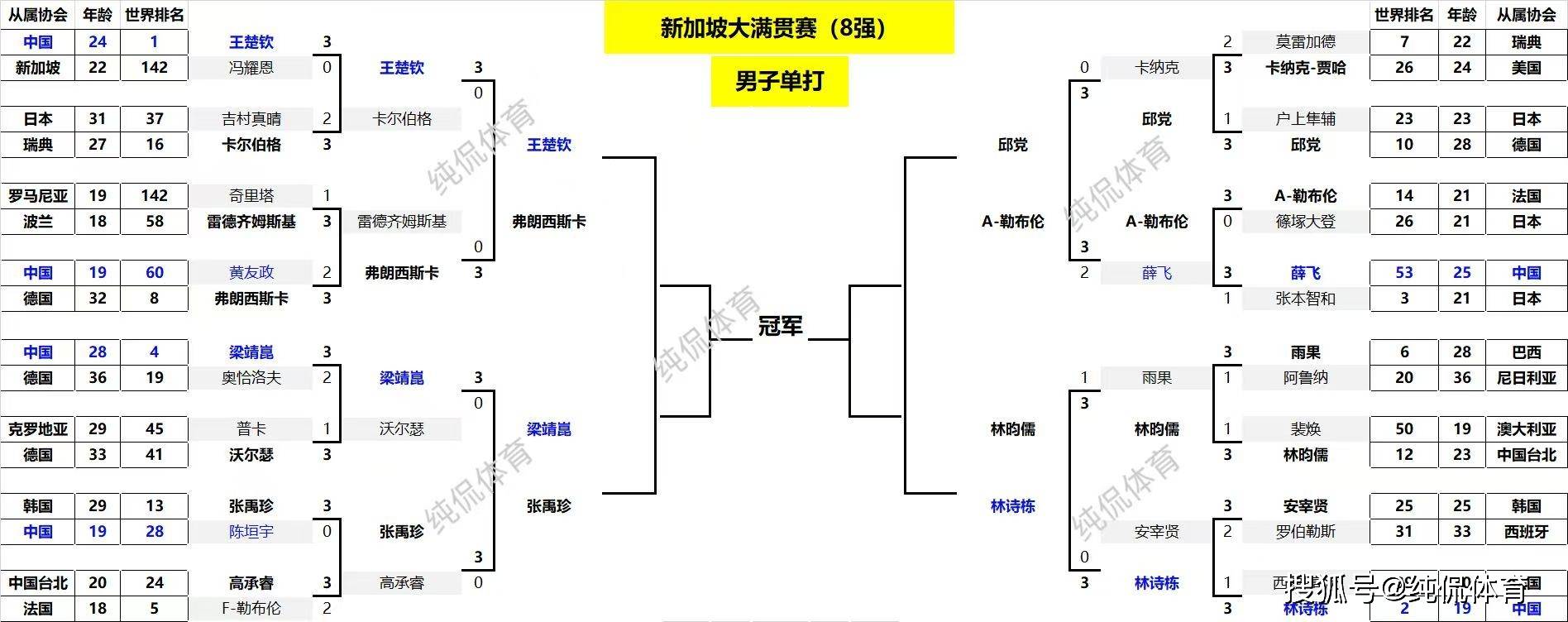 WTT新加坡大满贯：国乒强势晋级，日韩遭遇重创