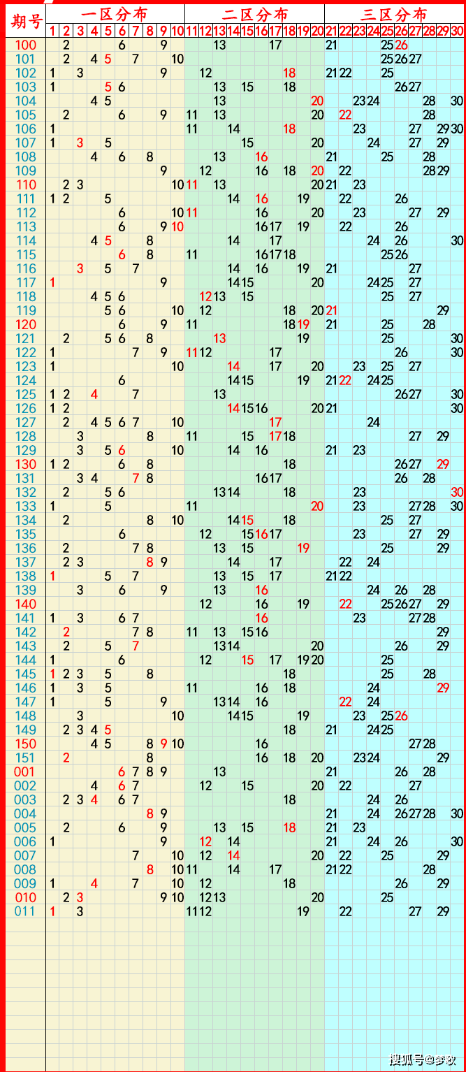 七乐彩走势图新浪图片