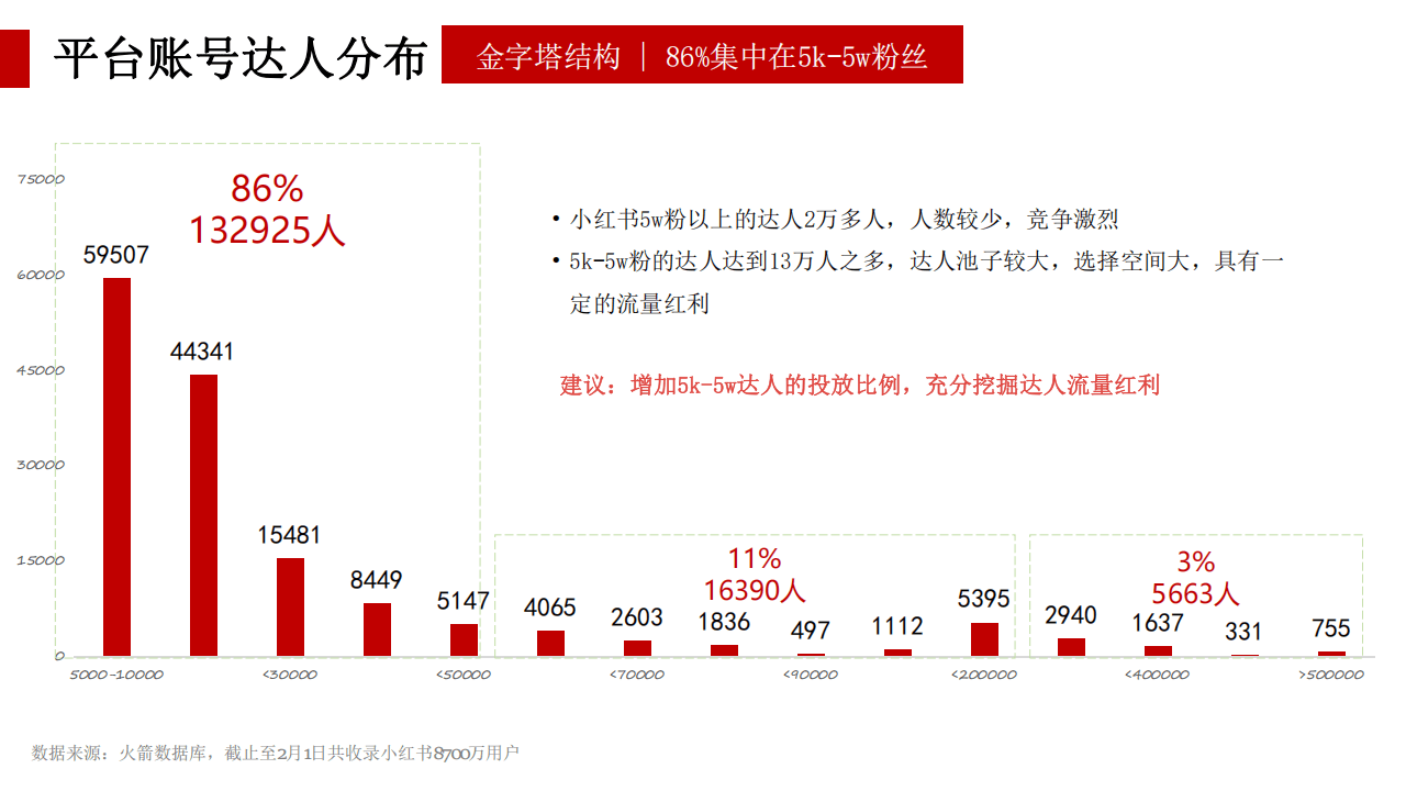 大数据驱动，60分钟看懂小红书投放全策略