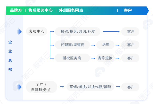 客服回访系统,TP云约CRM的简单介绍