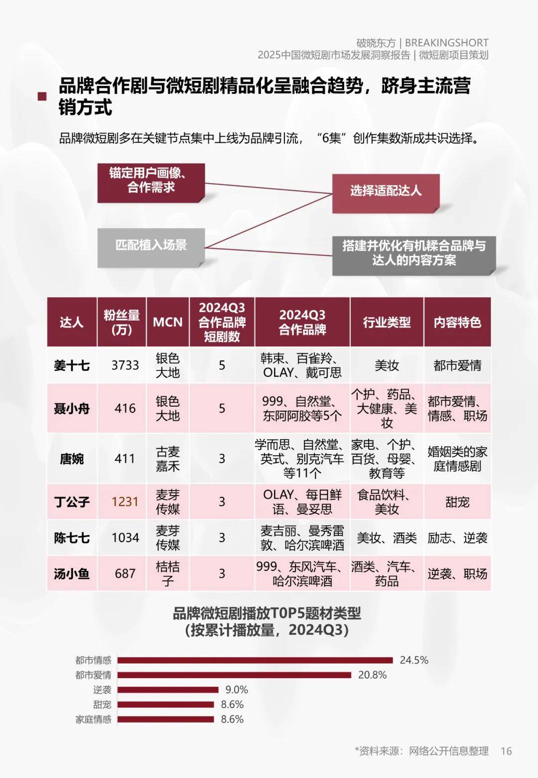 破晓东方：2025年微短剧市场规模分析，中国微短剧市场发展洞察报告-报告智库