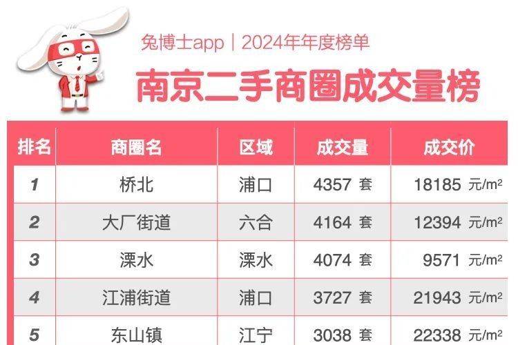 年度榜单｜2024年南京二手成交TOP20