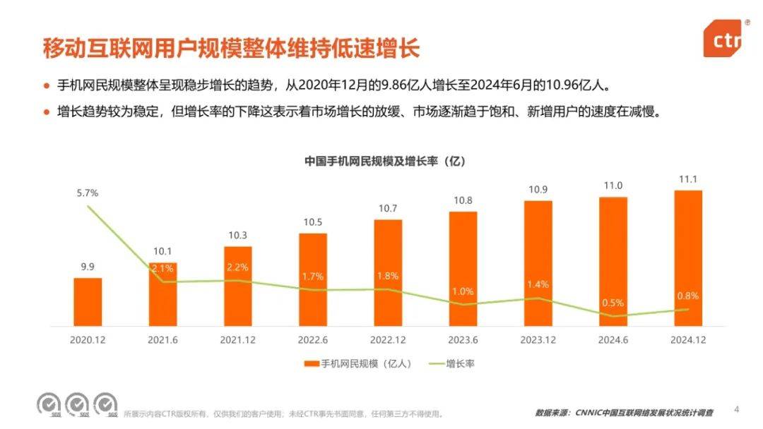 CTR：2024年中国移动互联网趋势盘点报告，移动互联网用户规模-报告智库