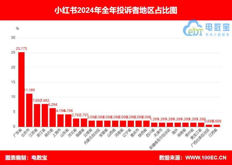 “小红书”2024电诉宝用户投诉数据出炉：女性用户投诉比例超65%