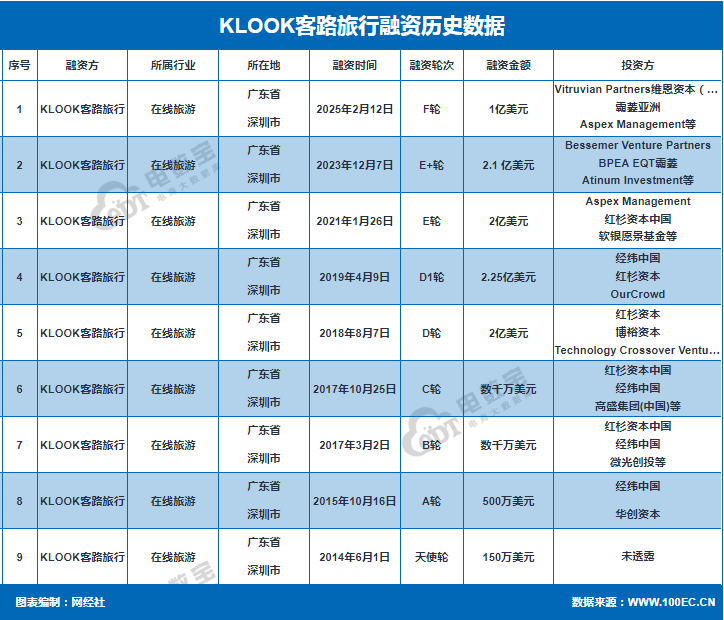 旅游体验预订平台“KLOOK客路旅行”获1亿美元F轮融资