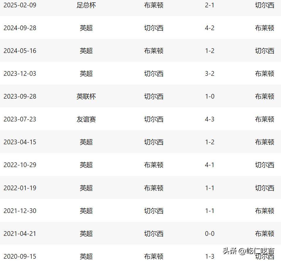 布莱顿 vs 克拉约瓦大学