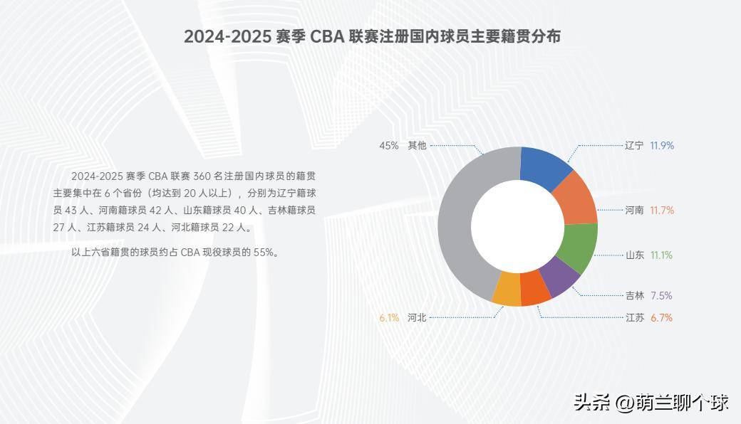 第1！辽宁籍球员43人，11人效力于辽篮，3队无辽人，郭艾伦留遗憾