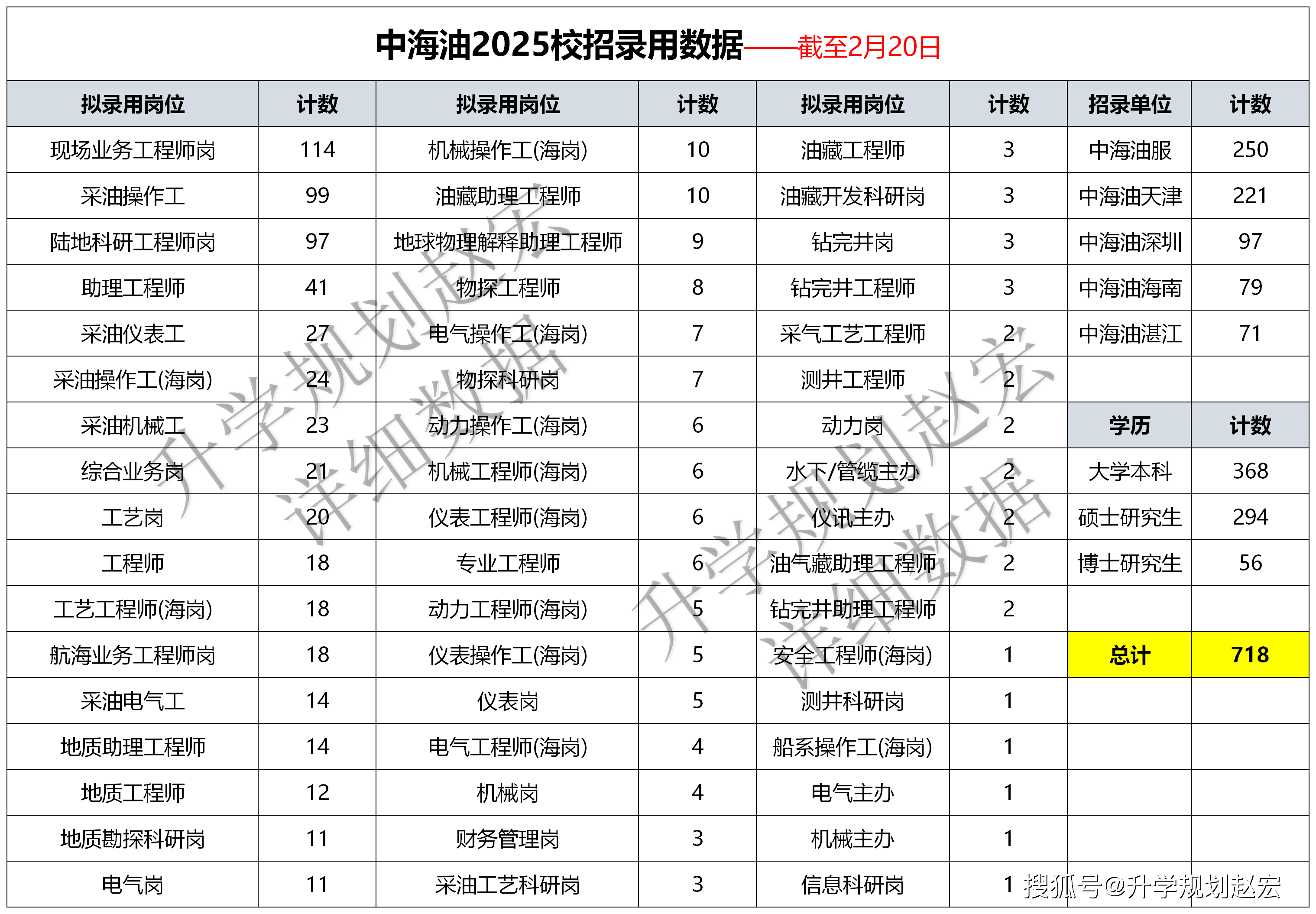 中海油2025校招录用名单来了,研究生占50,西南石大人数最多