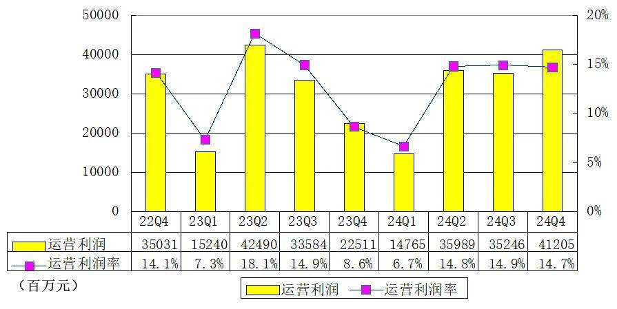 ​阿里季报图解：营收2802亿净利464亿，淘天增5%，菜鸟拖后腿