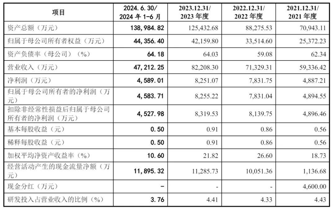 比亚迪供应商众捷汽车通过注册：年营收近10亿 拟募资4.2亿