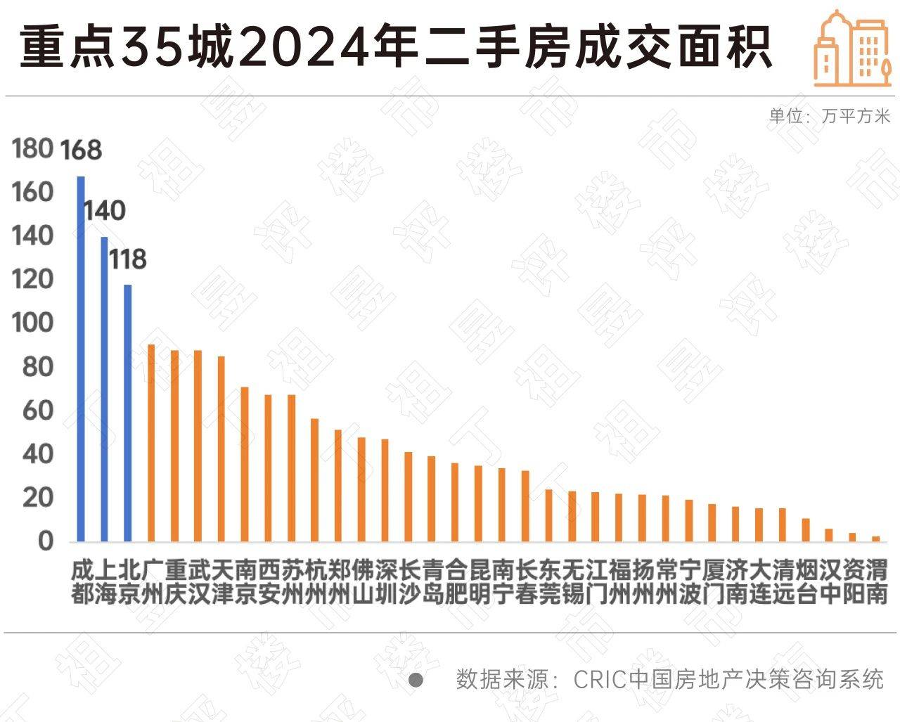 城楼财经|二三线城市分化加剧 重点35城二手房成交比重达26%