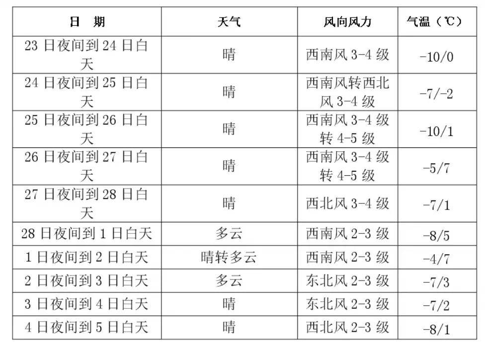 长春小时天气预报