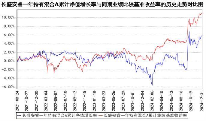 长盛安睿一年持有混合基金存清盘风险 成立以来跑输业绩比较基准逾5个百分点