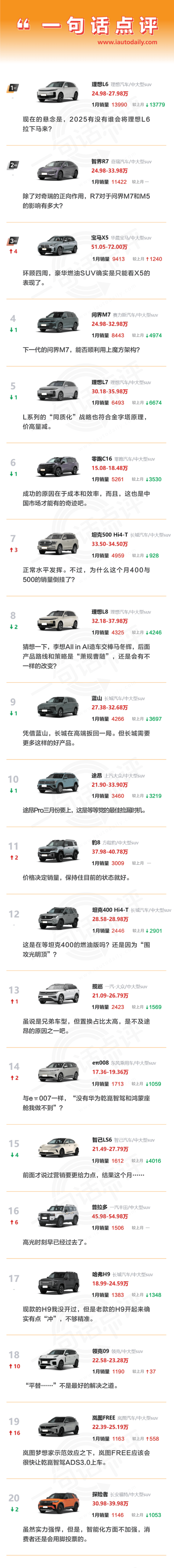 一句话点评1月中大型SUV：唐L表示“怎么可能没有我？”