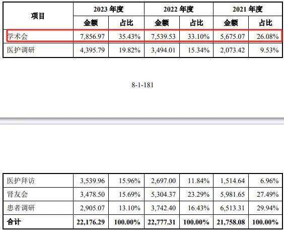 威高血净IPO:或牵涉行贿案件未披露 学术会费三年烧掉2.1亿(图5)