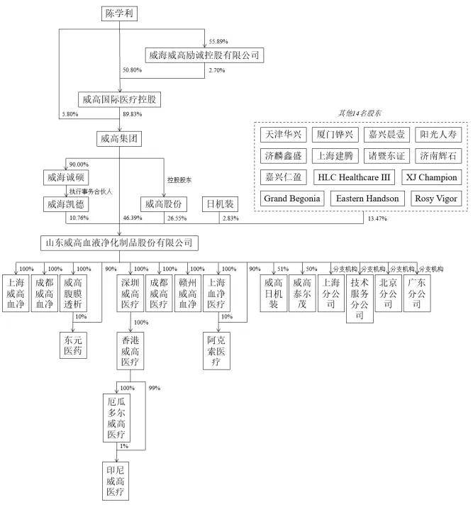 威高血净IPO:或牵涉行贿案件未披露 学术会费三年烧掉2.1亿(图7)