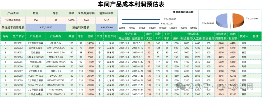 车间产品成本利润预估表wps，excel通用